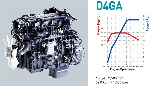 Động cơ Diesel Hyundai D4DB của Veam HD800